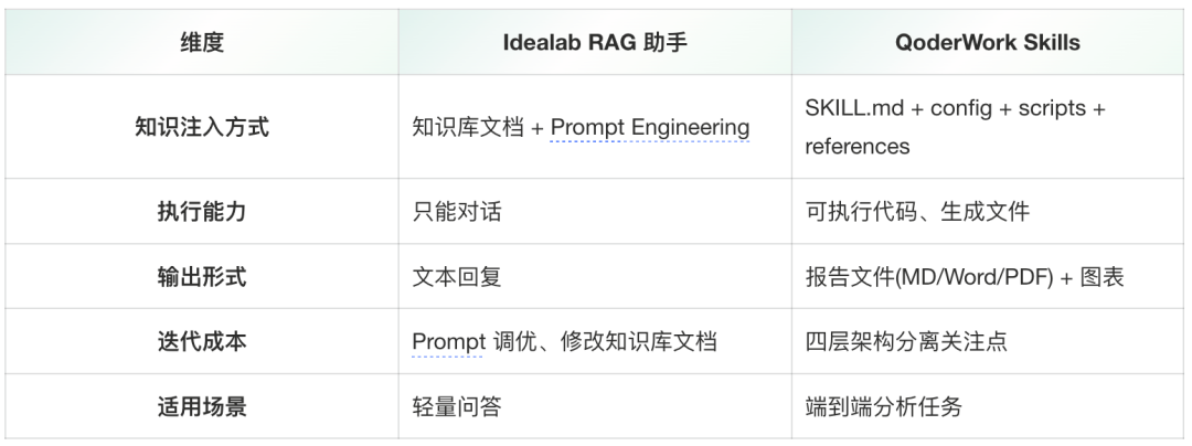QoderWork Skills 开发实践：从传统数科到 AI 数科的转型探索-我的Skills进阶之旅 配图 25