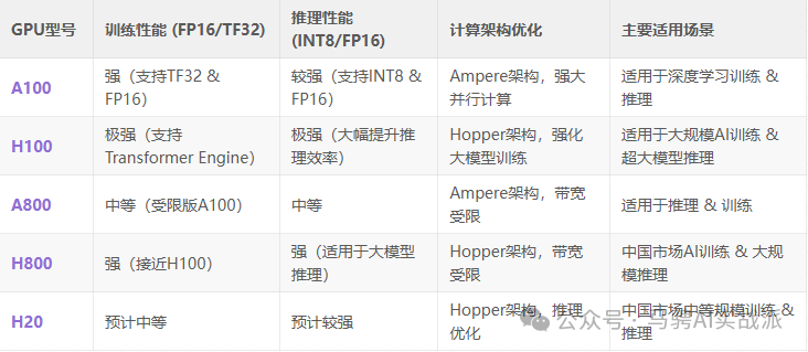 一文带你看懂英伟达A100、H100、A800、H800、H20系列 配图 3
