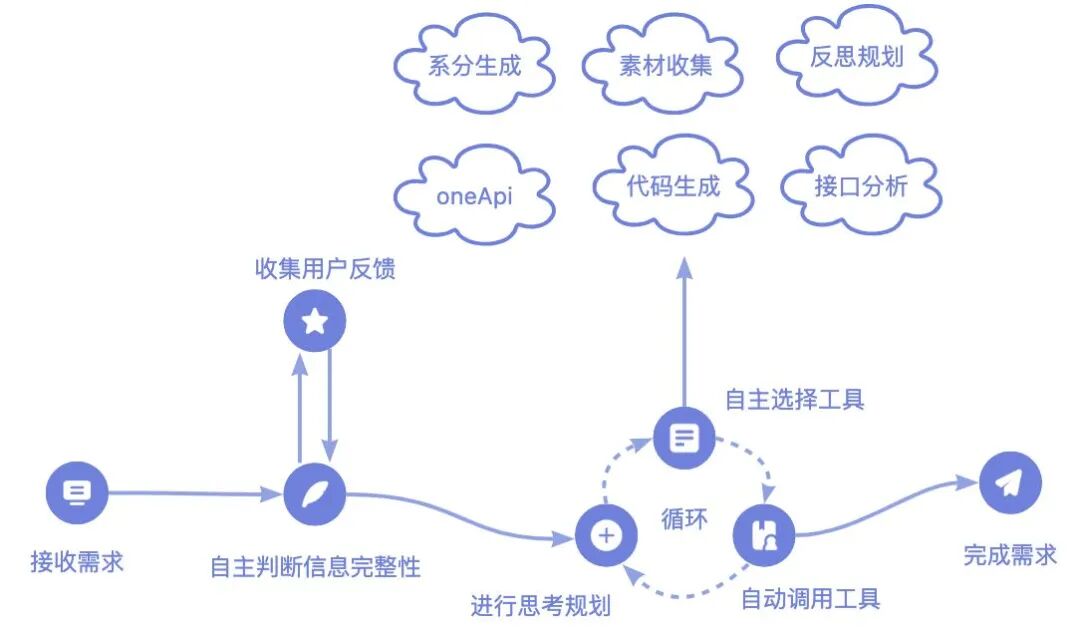 从需求到研发全自动：如何基于Multi-Agent架构打造AI前端工程师 配图 11