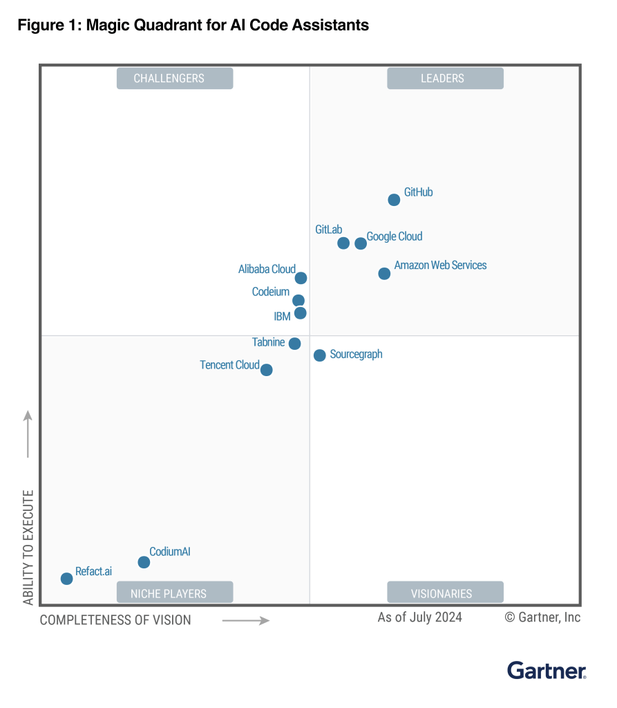 GitHub 获评首届 Gartner® AI 代码助手魔力象限™ 领导者