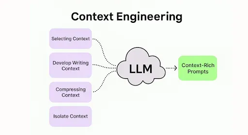 别再只会写“一句话指令”！用Context Engineering打造企业级AI应用 配图 4