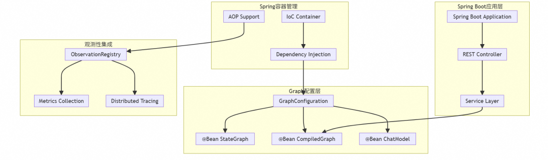 让复杂 AI 应用构建就像搭积木：Spring AI Alibaba Graph 使用指南与源码解读 配图 12
