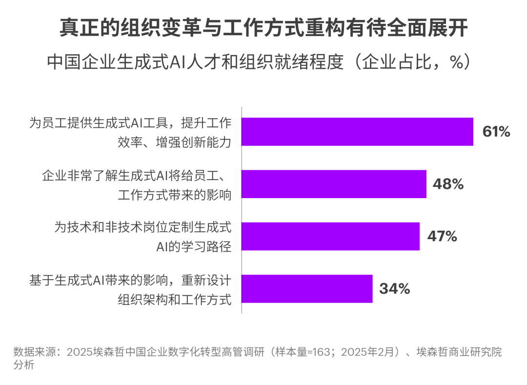 中国企业拥抱AI，为何仅9%实现显著价值？ 配图 5