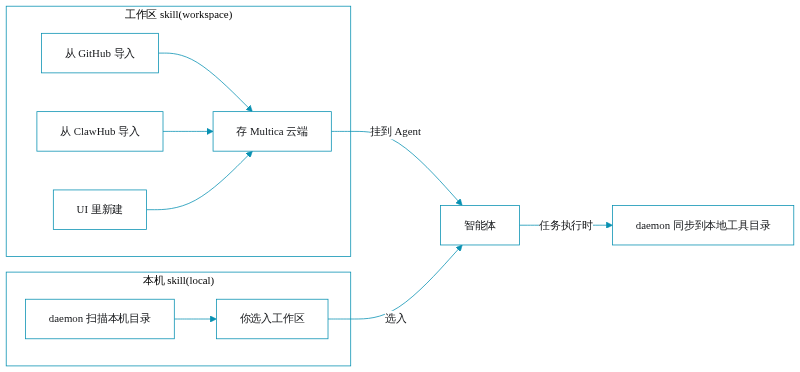 架构图