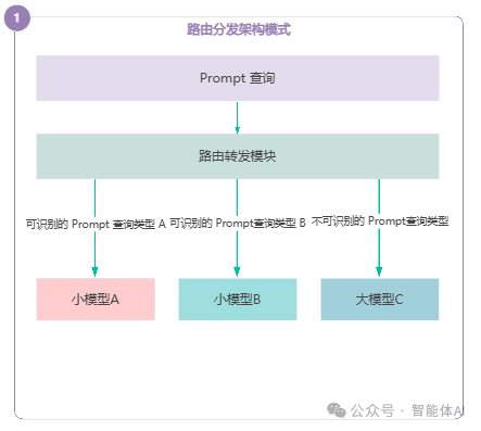 如何为你的大模型应用选择最佳架构？六大模式全面解读