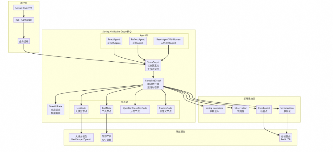 让复杂 AI 应用构建就像搭积木：Spring AI Alibaba Graph 使用指南与源码解读 配图 6