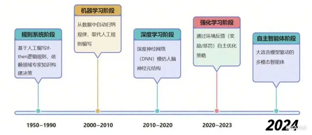 AI Agent 智能体深度解析：技术脉络、架构核心与未来图景