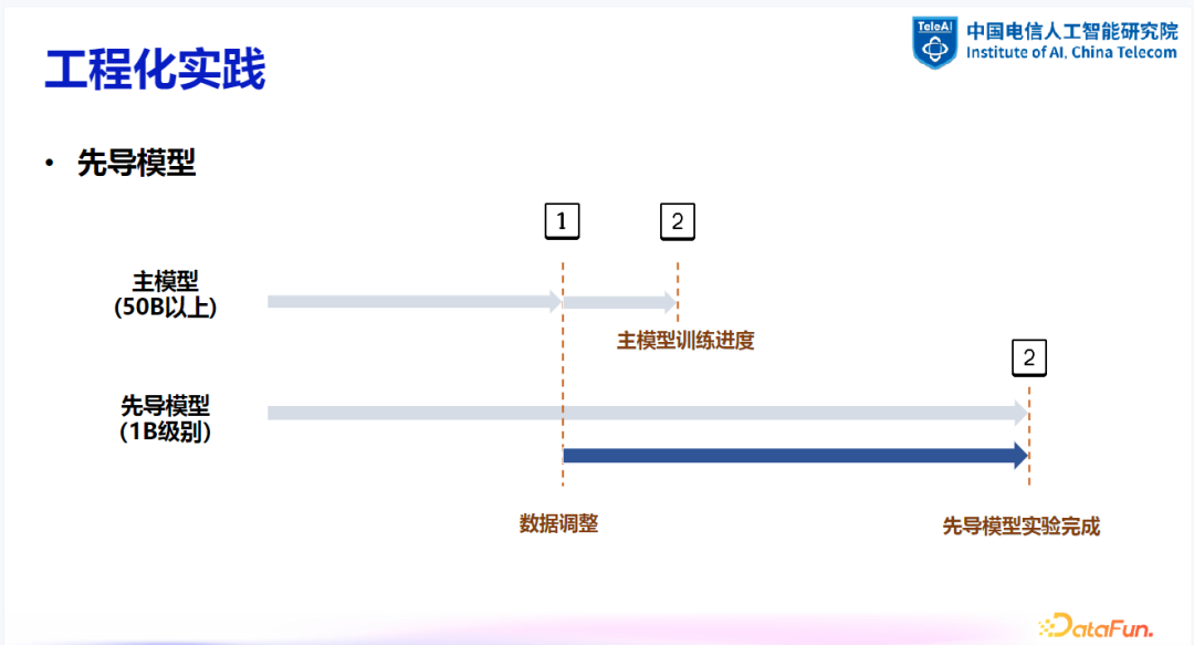 大模型数据建设探索与实践 配图 6