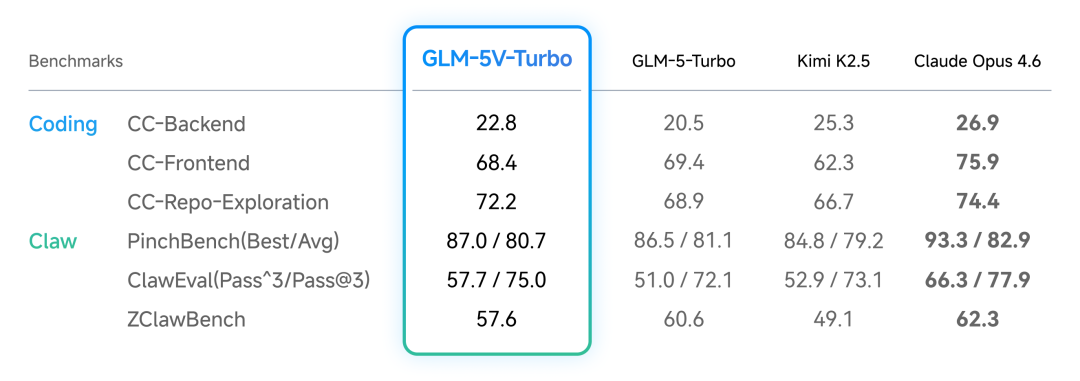 GLM-5V-Turbo：多模态Coding，图像即代码 配图 2