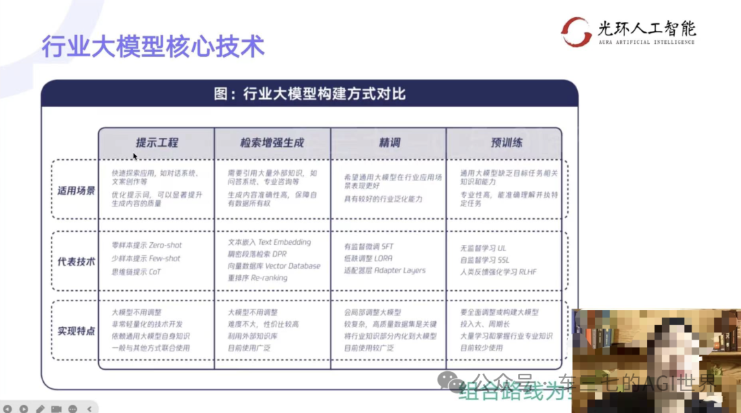 一文理解使用大模型的四种方式：提示工程、检索增强、微调和预训练