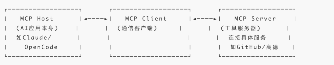OpenCode进阶指南：MCP协议与Skill技能，让你的AI助手真正"开外挂"