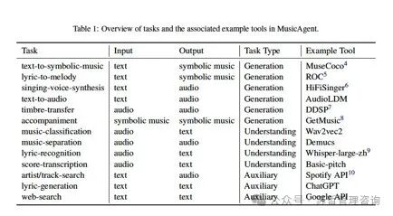 微软用于音乐理解和大型语言模型生成AI音乐智能体-Muzic 配图 4
