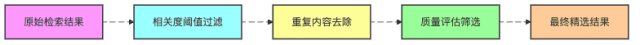 图9：多层次检索结果过滤流程