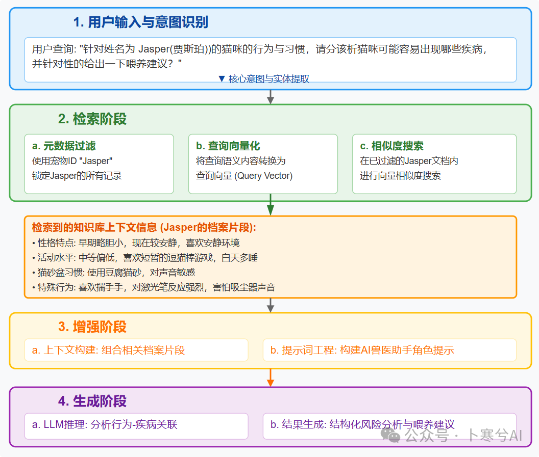如何用大模型+RAG给宠物做一个AI健康助手（干货分享）？ 配图 33