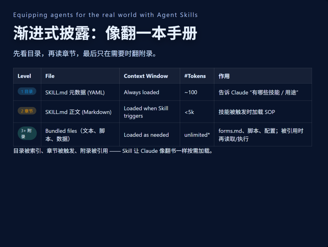 skill如何实现近乎无限上下文？：《Equipping agents…… with Agent Skills》 ② 配图 2