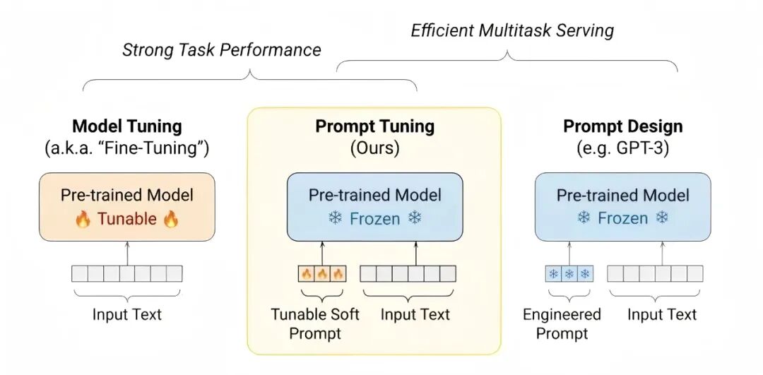 大模型微调：Prompt-Tuning 配图 2