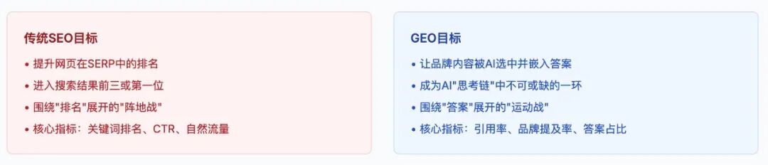 AI搜索时代，品牌如何“被看见”？GEO：从流量焦虑到答案权威的战略跃迁 配图 6