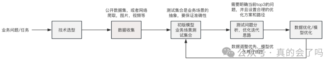 AI落地行业的一些“乱七八糟”的小技巧 配图 2