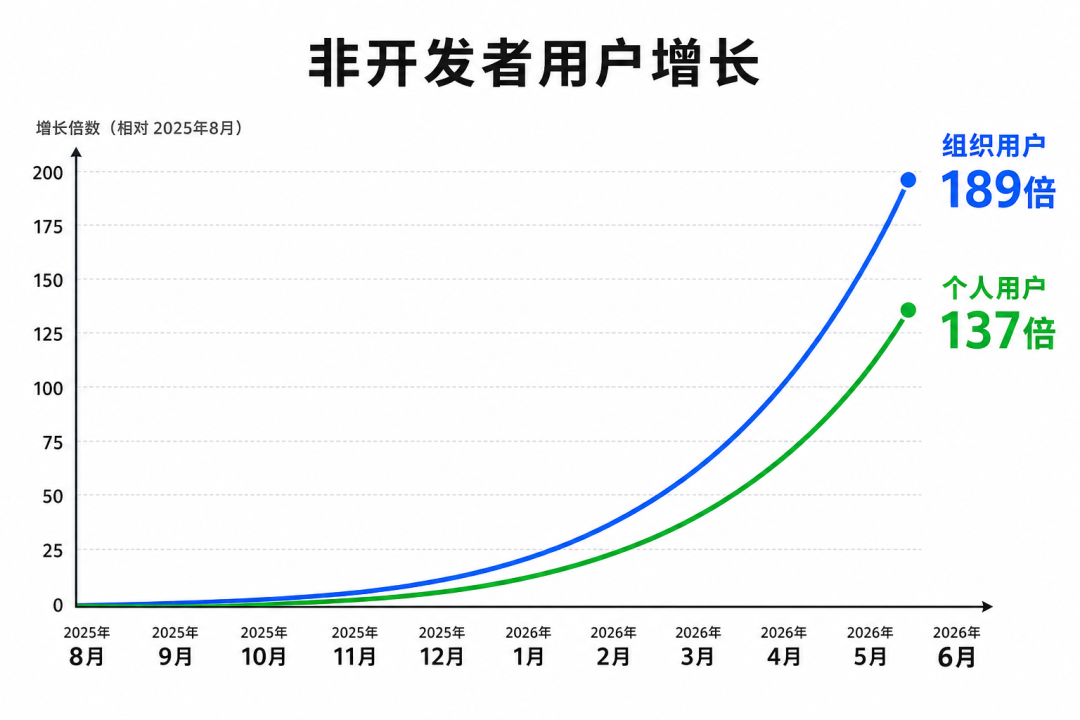 非开发者用户增长曲线