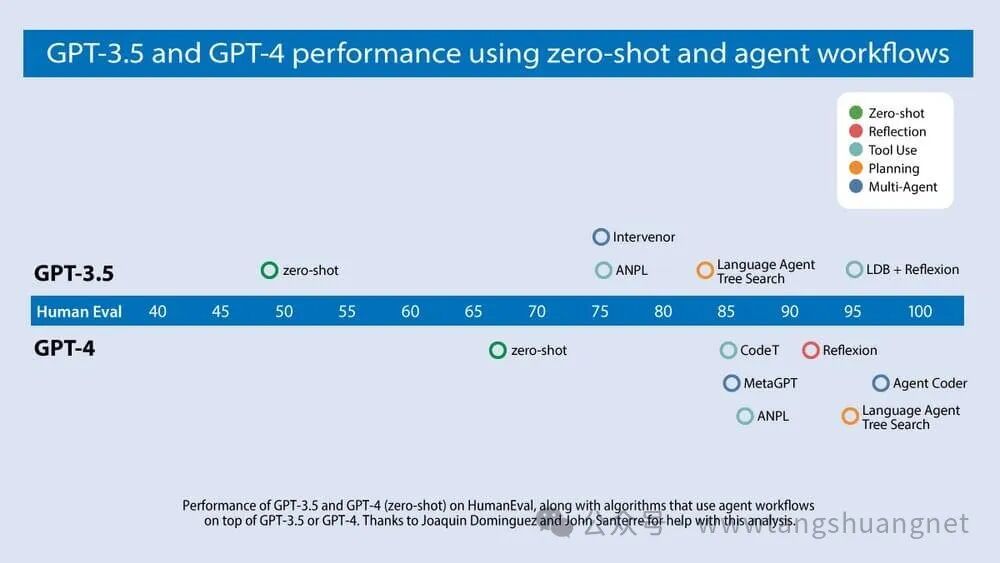 AI智能体工作流，突破LLM代际差异，GPT-3.5干出4.0的效果