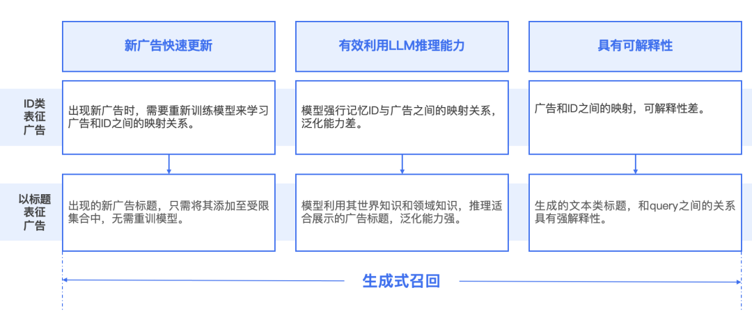 腾讯搜索广告：基于混元大模型的生成式召回探索与应用 配图 11