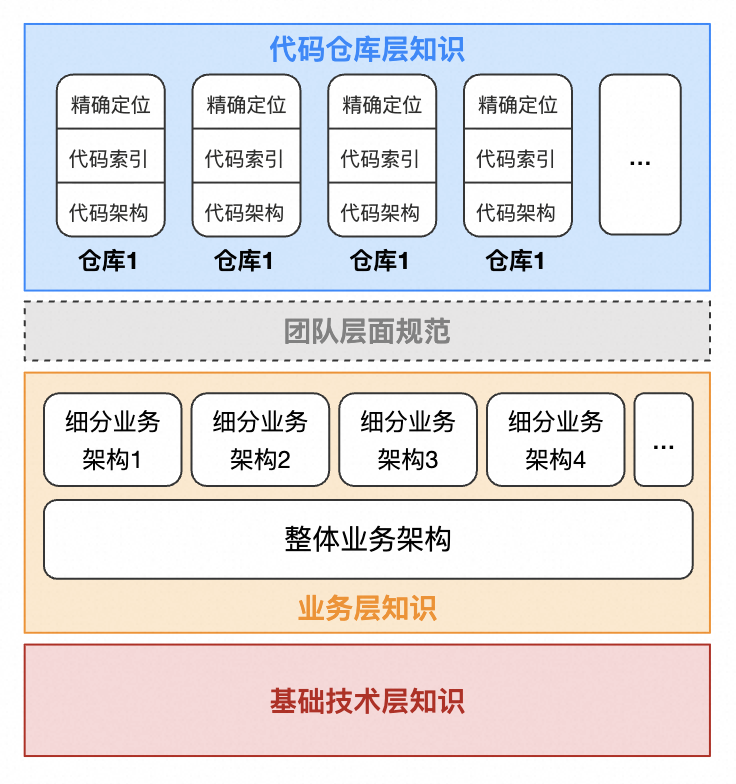 AI Coding思考：从工具提效到范式变革，我们还缺什么？ 配图 8