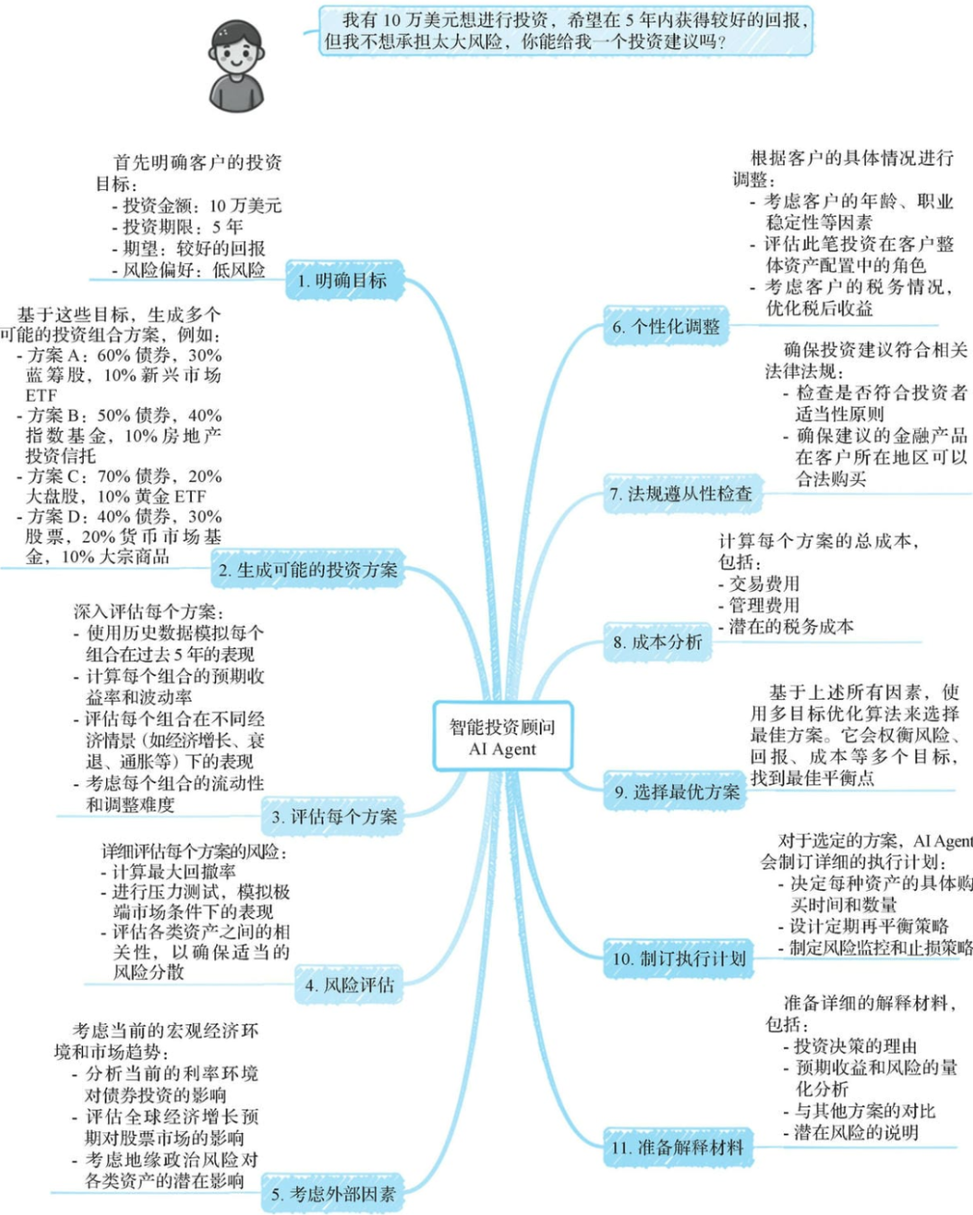【Agent专题】Agent工作原理：Agent的5个关键阶段：输入处理、理解与分析、决策制定、行动执行以及反馈和学习。 配图 8