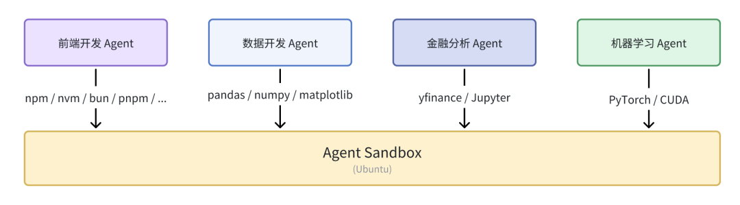 AIO Sandbox：为 AI Agent 打造的一体化、可定制的沙箱环境 配图 3