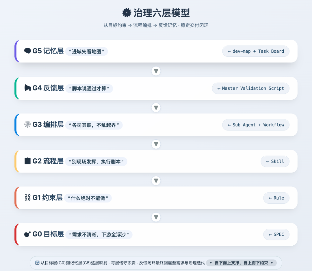 从零搭建 Harness Engineering 架构：Rule、Skill、Sub-Agent 完整落地路径 配图 5