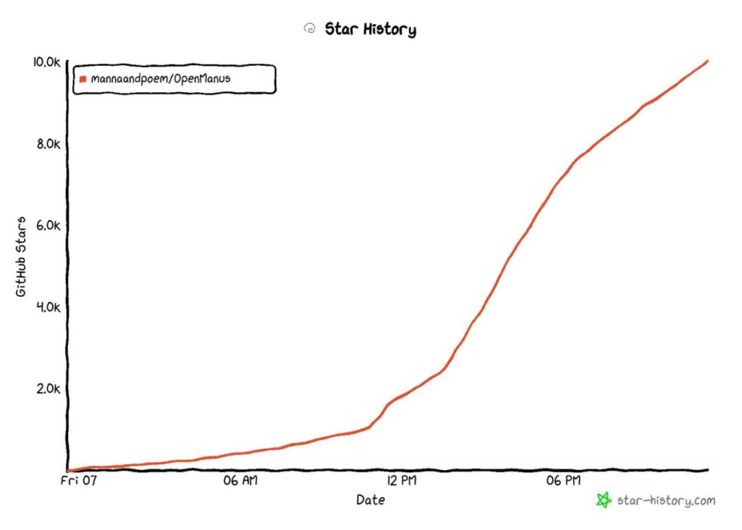 上线一天Github过万星，OpenManus核心作者聊Agent发展趋势