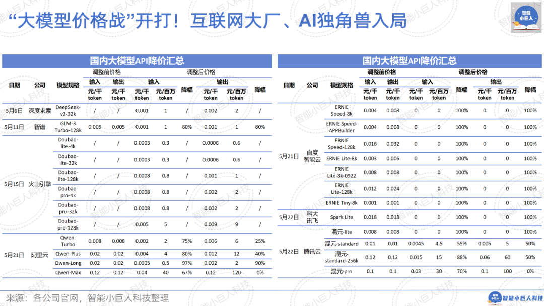 大模型战场“硝烟四起”，“价格战”只是“初试锋芒”（66页PPT详解） 配图 4