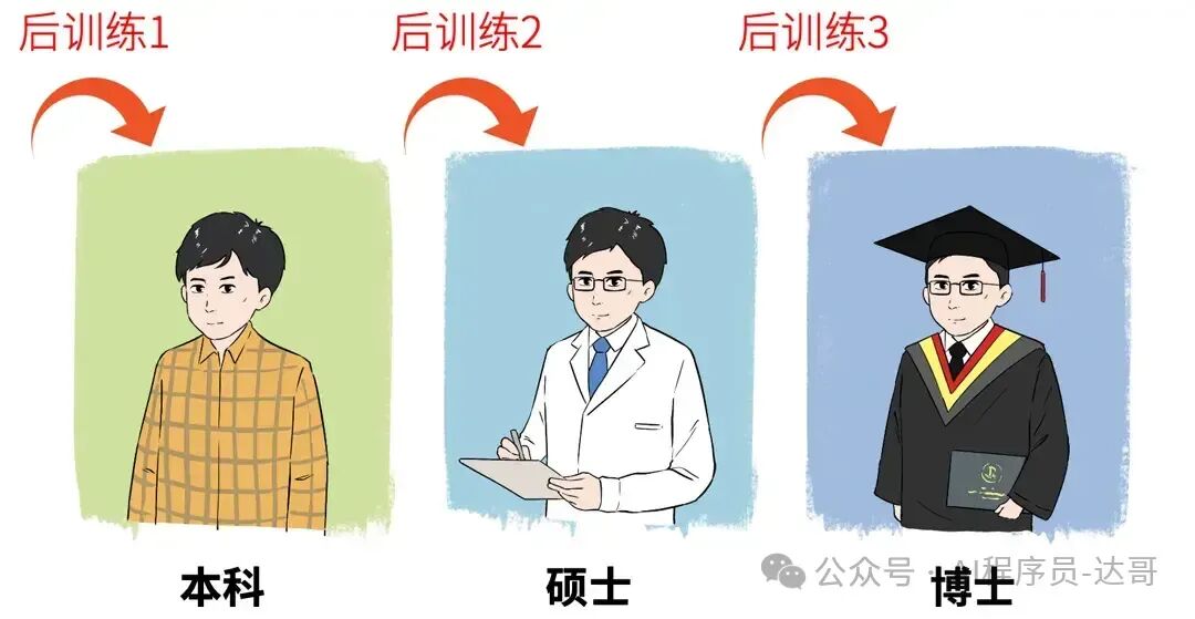 深入浅出大模型：大模型预训练、后训练、微调 配图 5