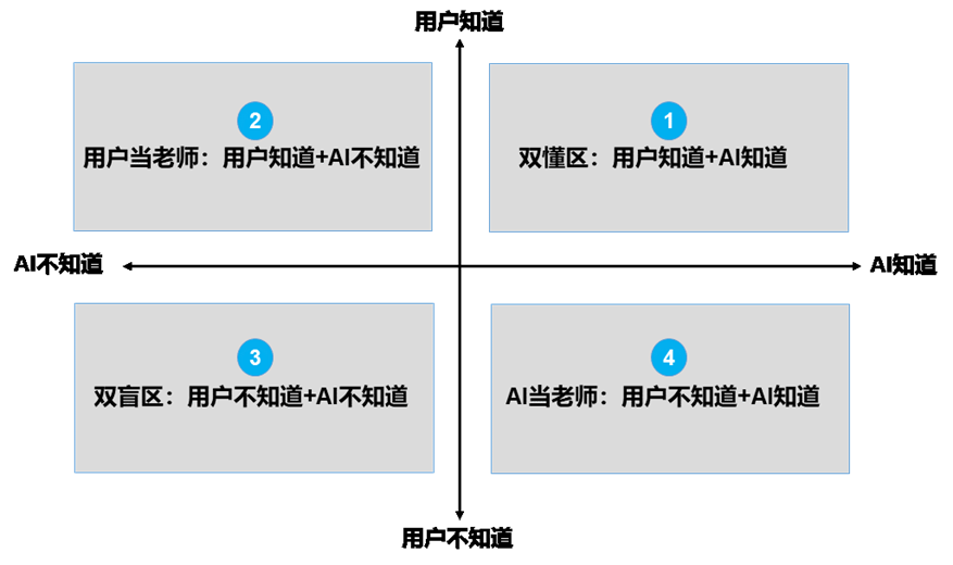 用四象限框架设计提示词：让AI从“听不懂”到“懂你” 配图 2