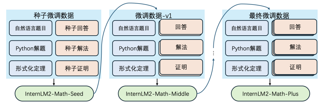 InternLM2-Math-Plus全面升级，全尺寸最强的开源数学模型 配图 3