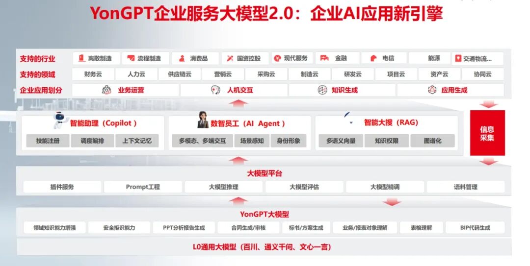 AI+引擎驱动 用友iuap平台尽享智能 配图 3
