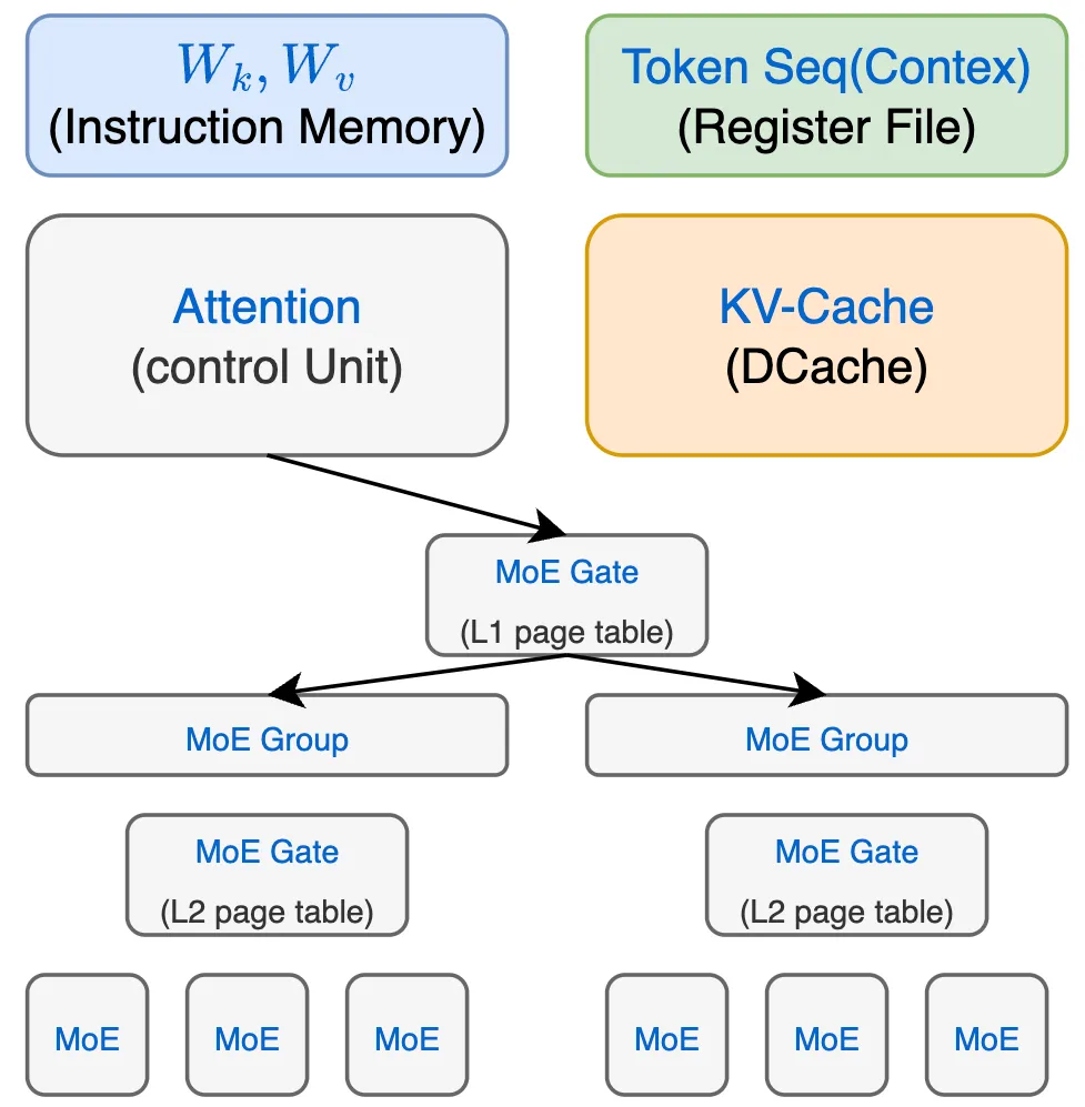 谈谈DeepSeek MoE模型优化和未来演进以及字节Ultra-Sparse Memory相关的工作 配图 4