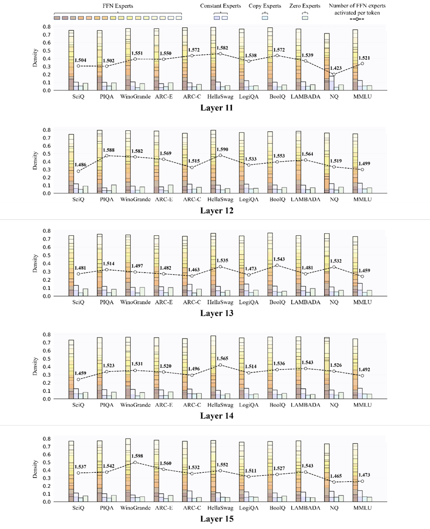 昆仑万维与北大推出新一代MoE架构，专家吞吐速度最高提升2.1倍 配图 15