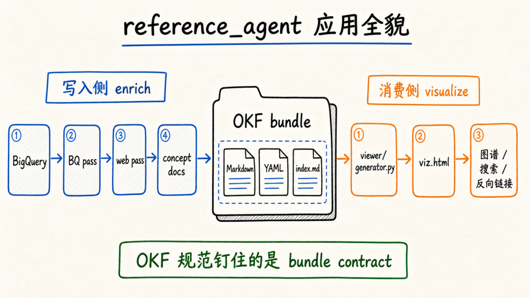 图解谷歌OKF（Open Knowledge Format）仓库，理解开放知识格式的落地路径 配图 5