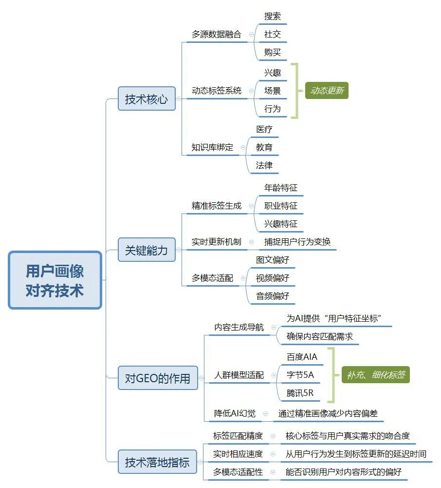 营销增长