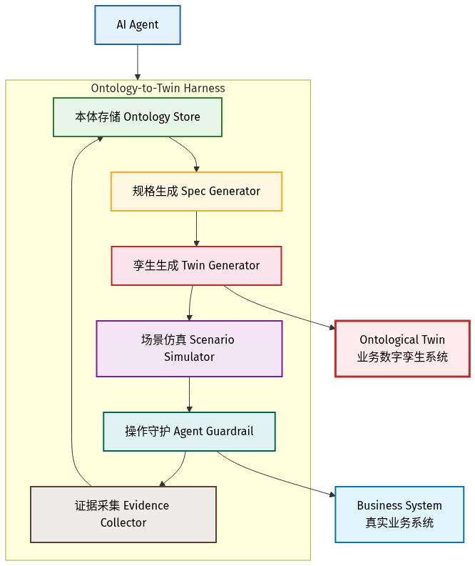 从替人写代码到为智能体造世界 配图 13