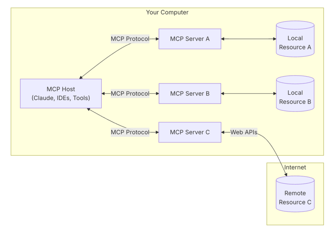 MCP 架构
