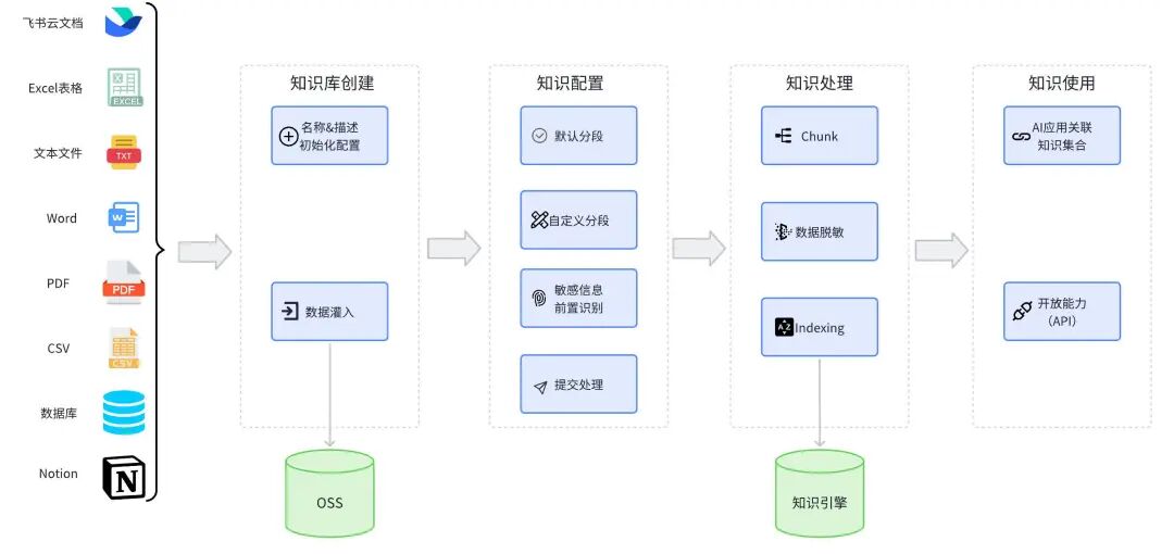 想象即现实：货拉拉 AI 应用开发体系揭秘 配图 19