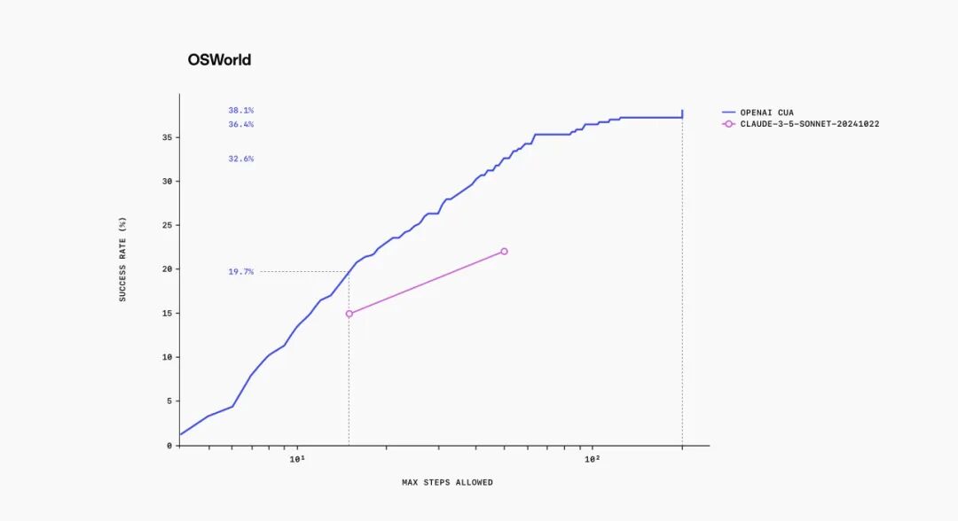 OpenAI 发布 Operator 智能体，“hybrid Internet”升级拉开帷幕 配图 7