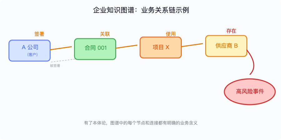 你的 AI Agent 为什么总听不懂业务？缺的就是这层东西 配图 2