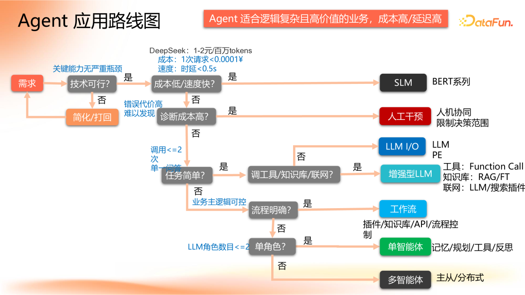 Agent 应用路线图 配图 27