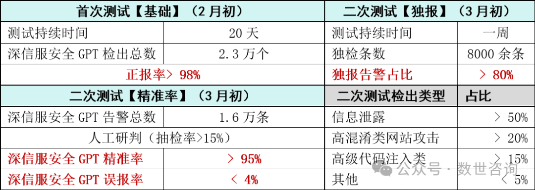 揭秘：大模型如何助力安全运营 配图 4