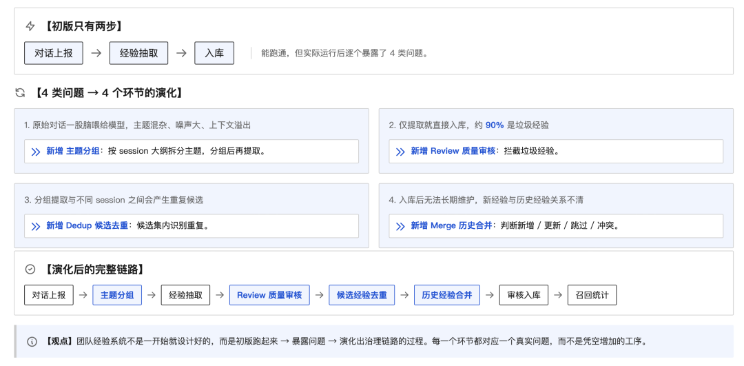 AI Coding的下一站，不是更会写代码，而是更懂团队 配图 3