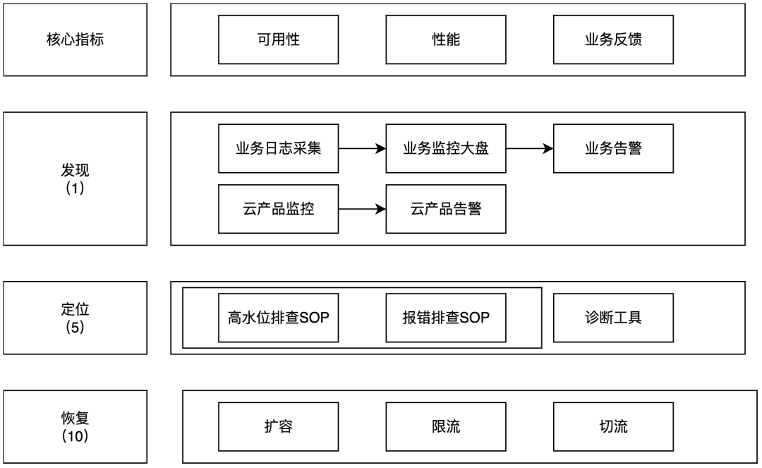 大模型可观测1-5-10：发现、定位、恢复的三层能力建设