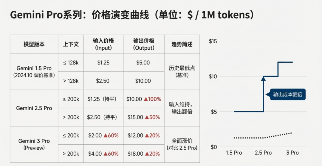 anthropic慌了，Claude 4.5 Opus发布即降价 配图 2