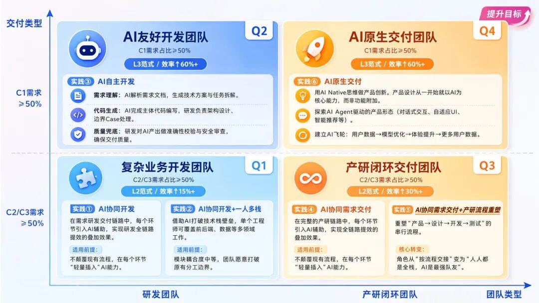 快手AI研发范式升级新路径：从研发提效到组织跃迁 配图 24